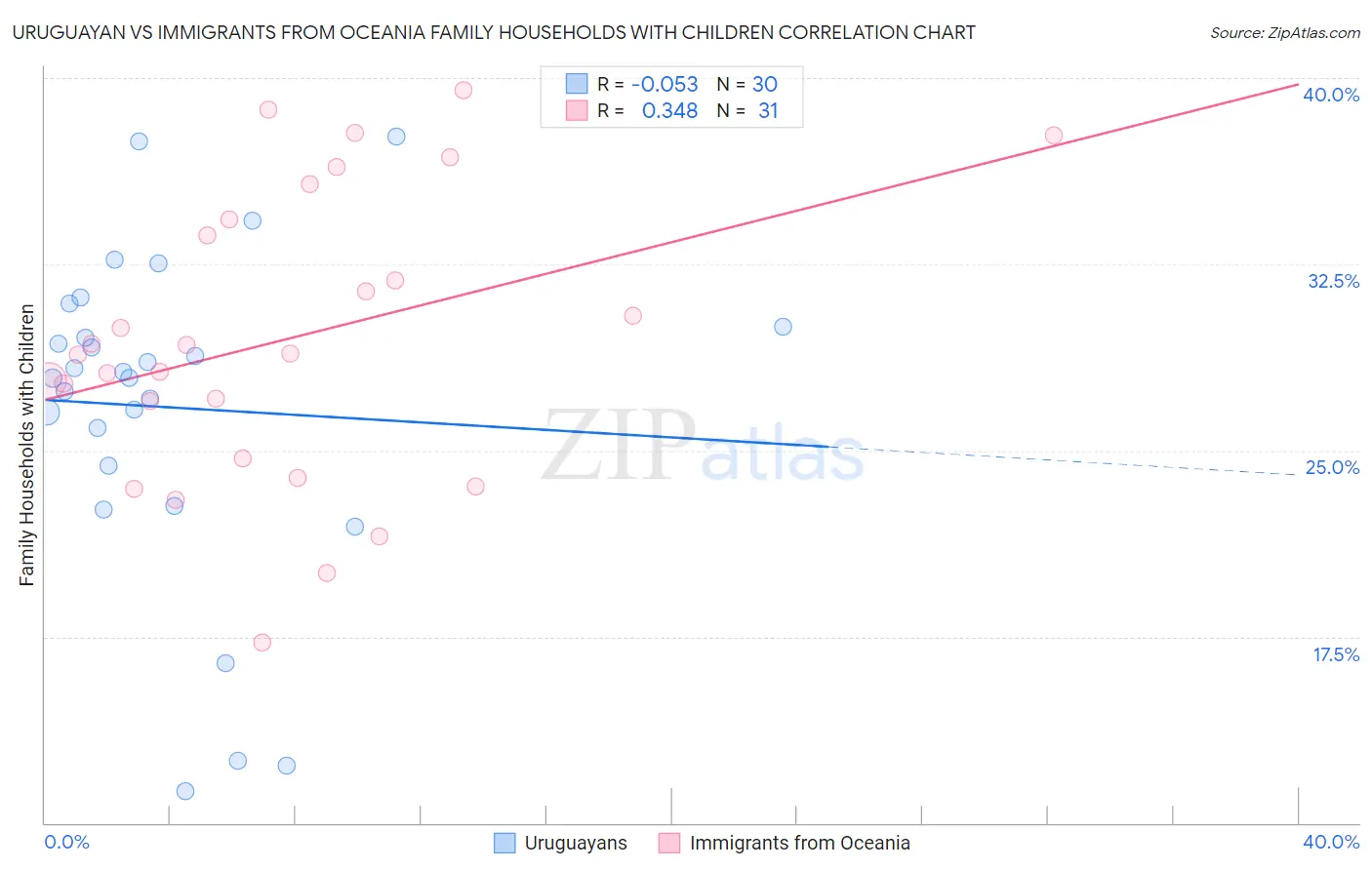 Uruguayan vs Immigrants from Oceania Family Households with Children