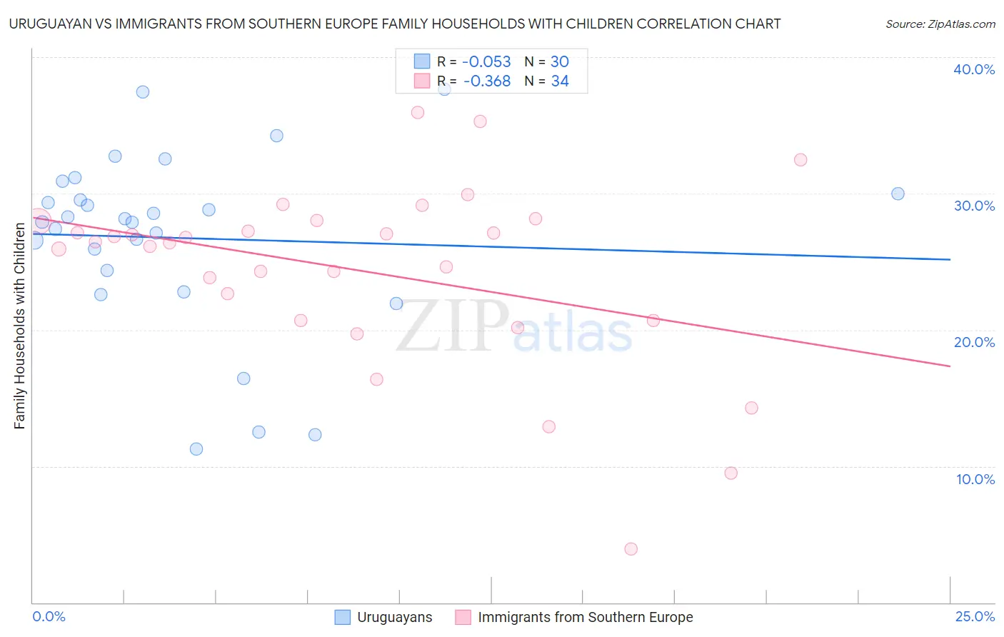 Uruguayan vs Immigrants from Southern Europe Family Households with Children