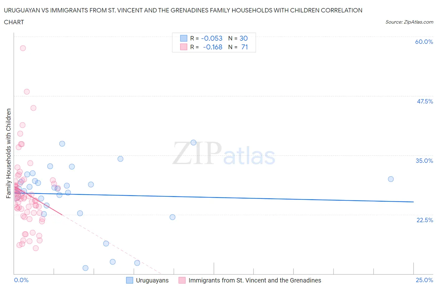 Uruguayan vs Immigrants from St. Vincent and the Grenadines Family Households with Children