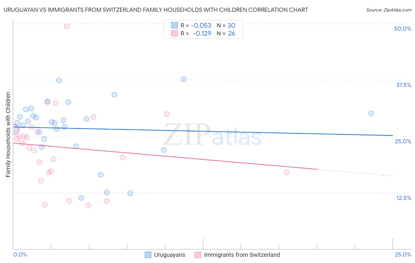 Uruguayan vs Immigrants from Switzerland Family Households with Children