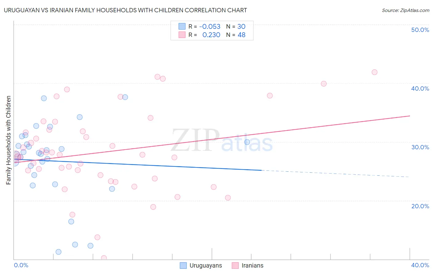 Uruguayan vs Iranian Family Households with Children