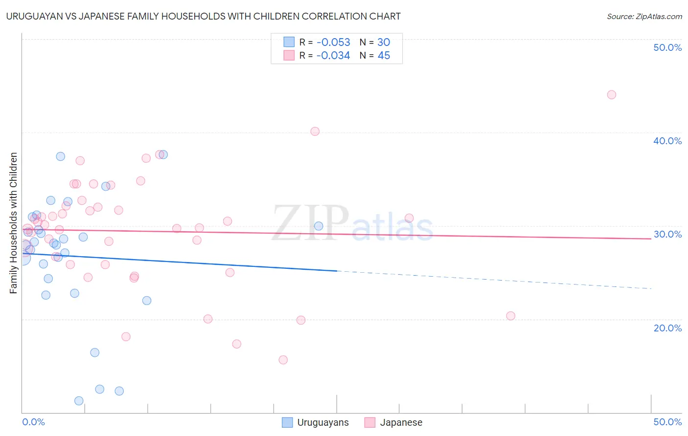 Uruguayan vs Japanese Family Households with Children