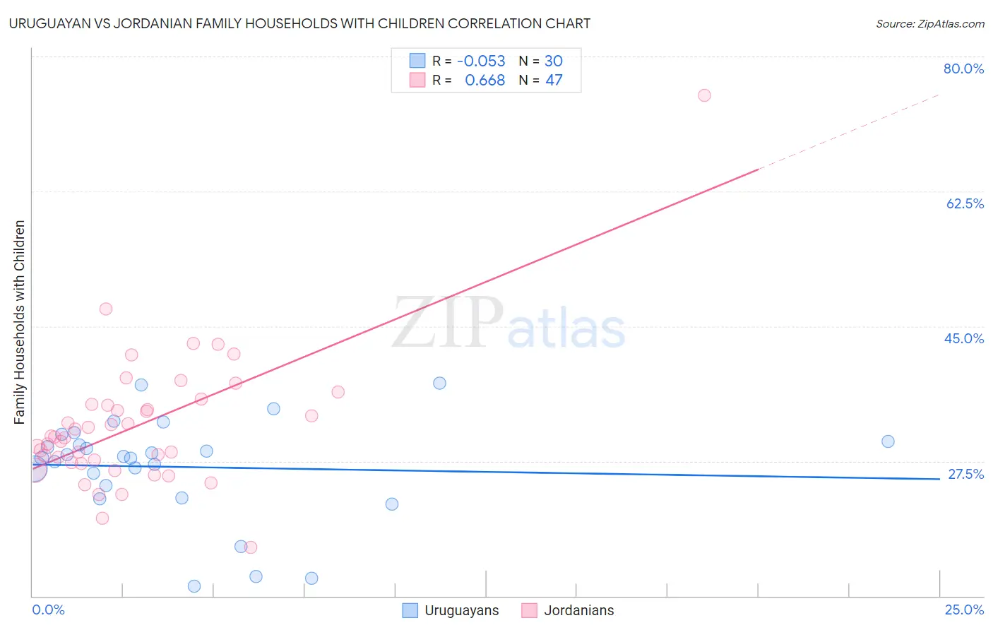 Uruguayan vs Jordanian Family Households with Children