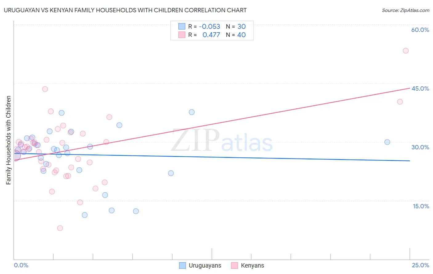 Uruguayan vs Kenyan Family Households with Children