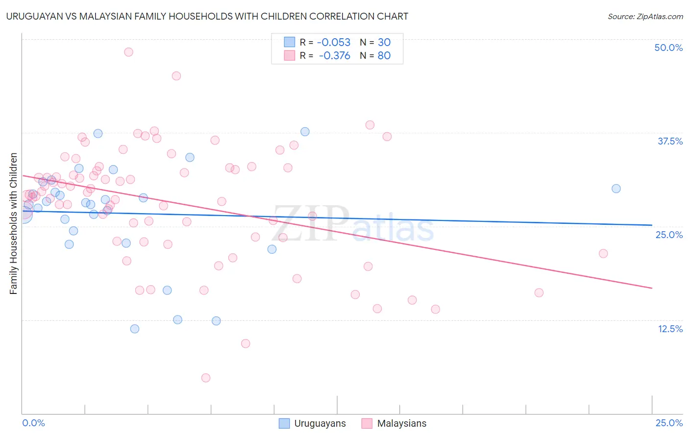 Uruguayan vs Malaysian Family Households with Children