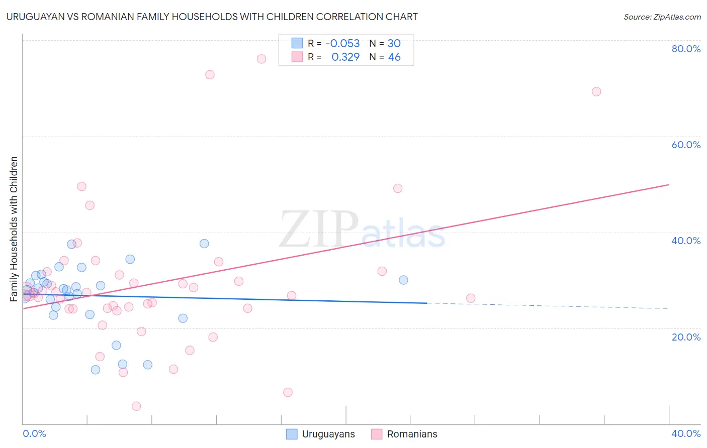 Uruguayan vs Romanian Family Households with Children