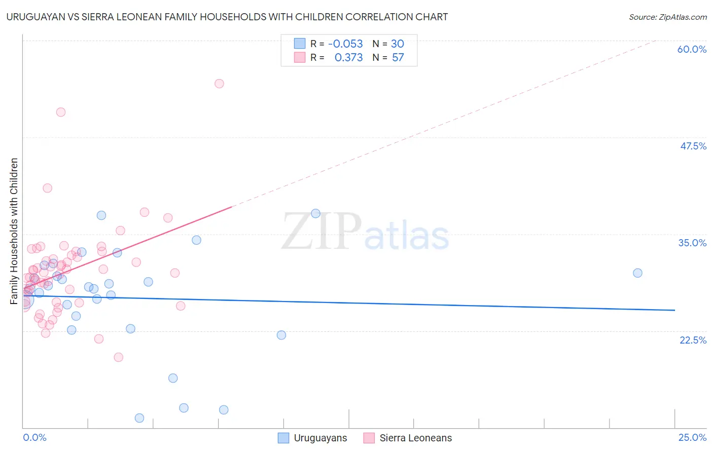 Uruguayan vs Sierra Leonean Family Households with Children