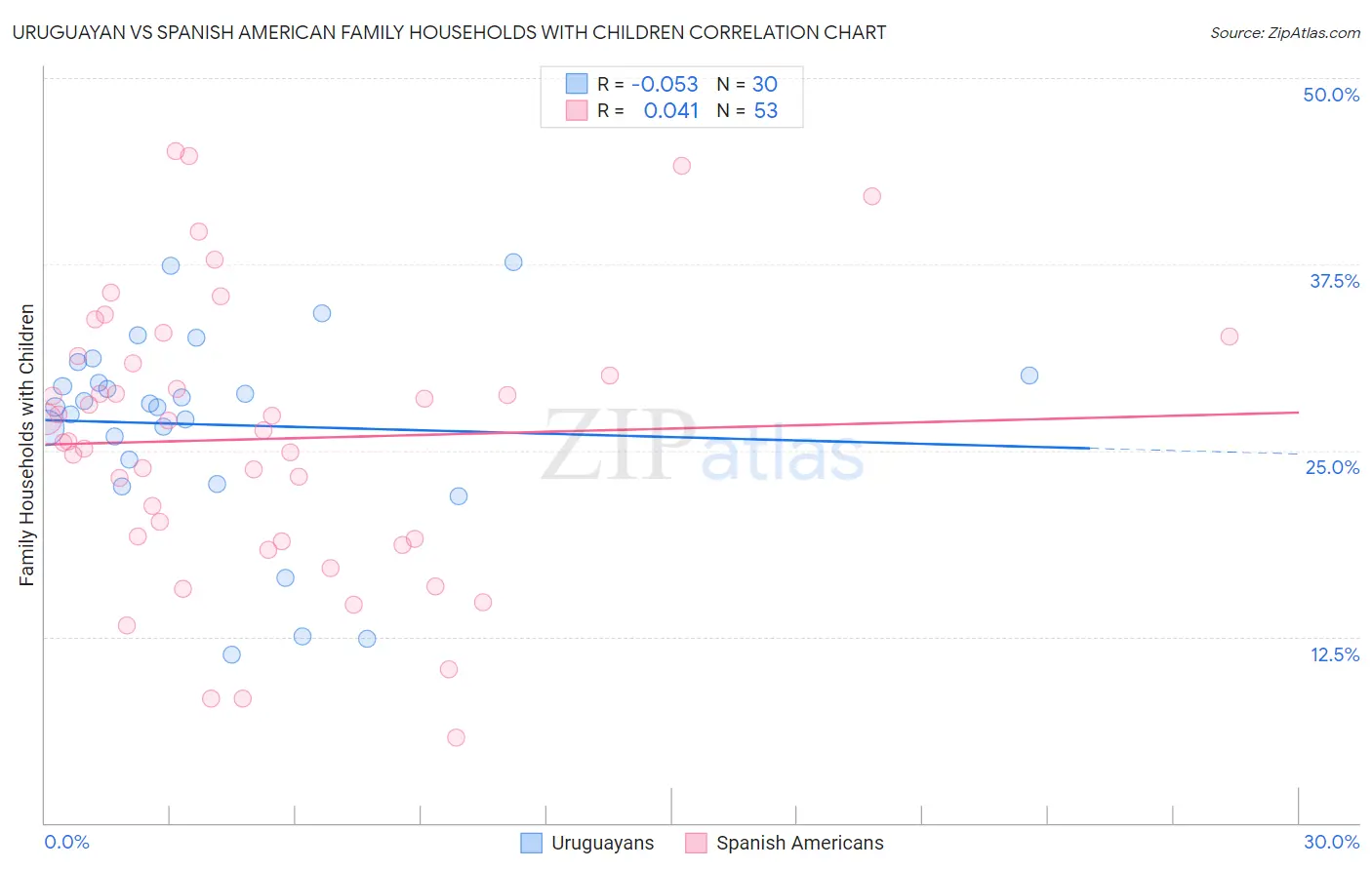 Uruguayan vs Spanish American Family Households with Children