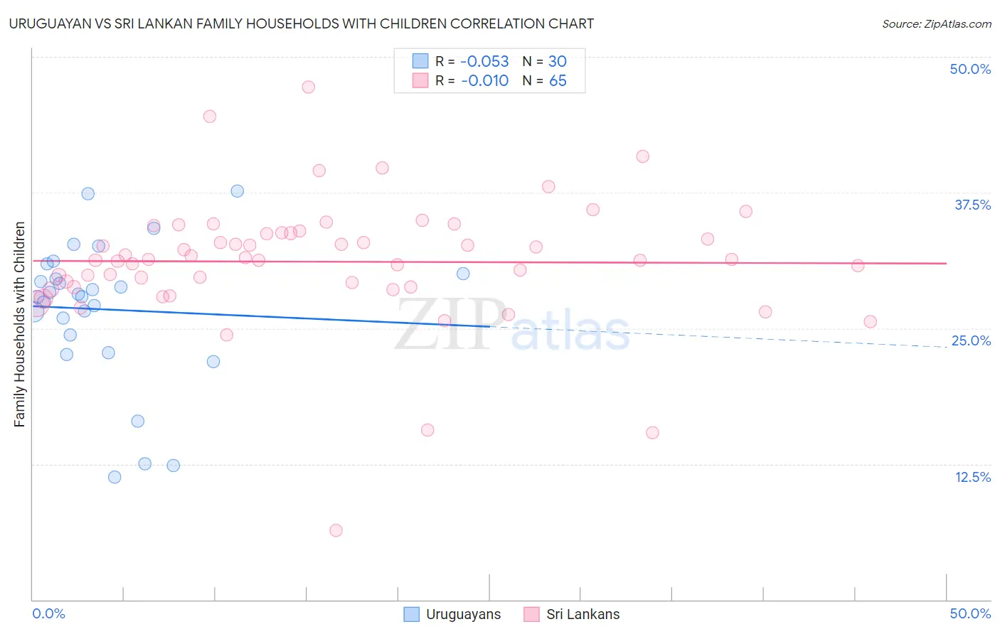 Uruguayan vs Sri Lankan Family Households with Children