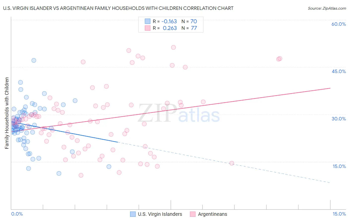 U.S. Virgin Islander vs Argentinean Family Households with Children