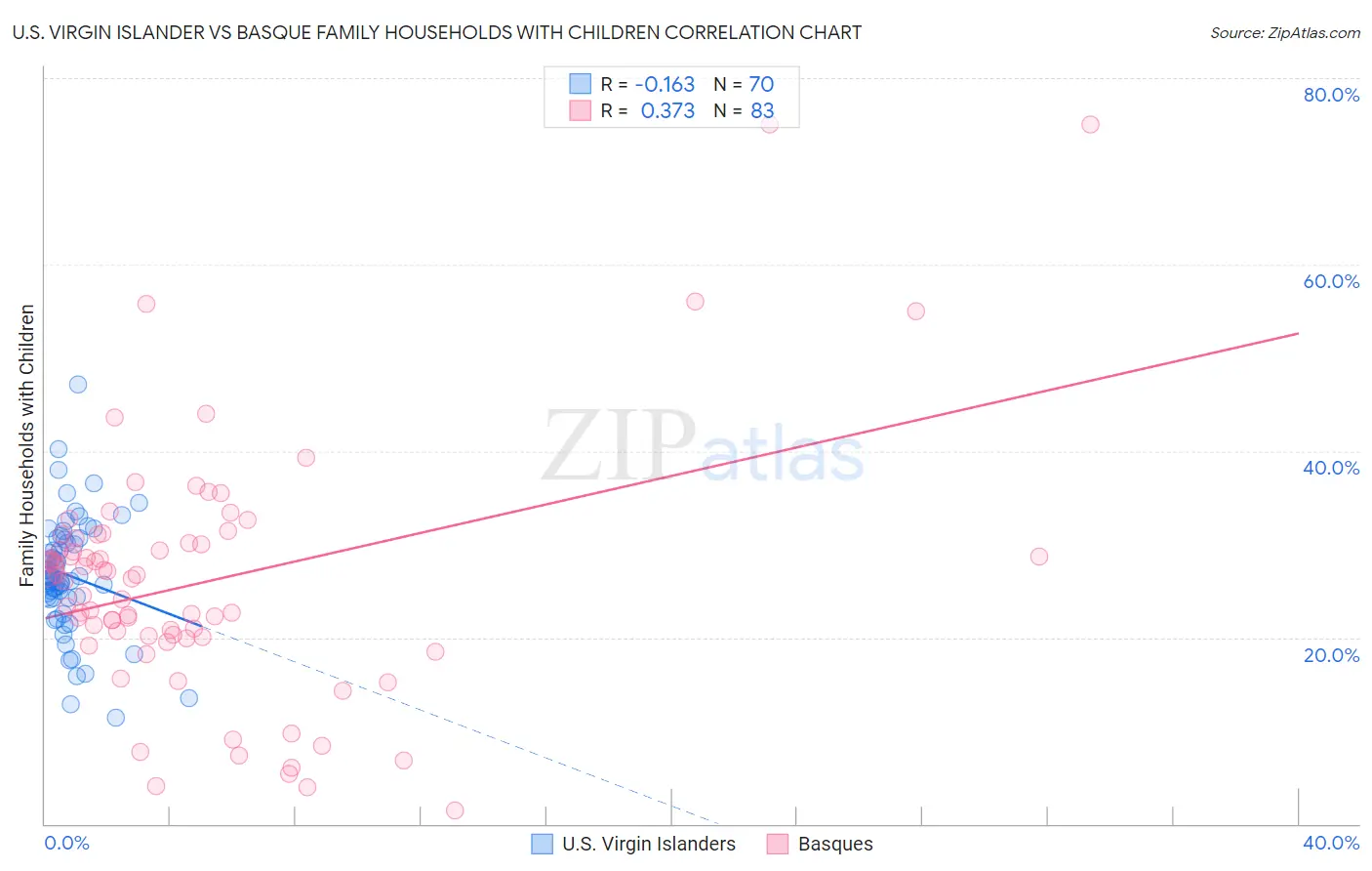 U.S. Virgin Islander vs Basque Family Households with Children