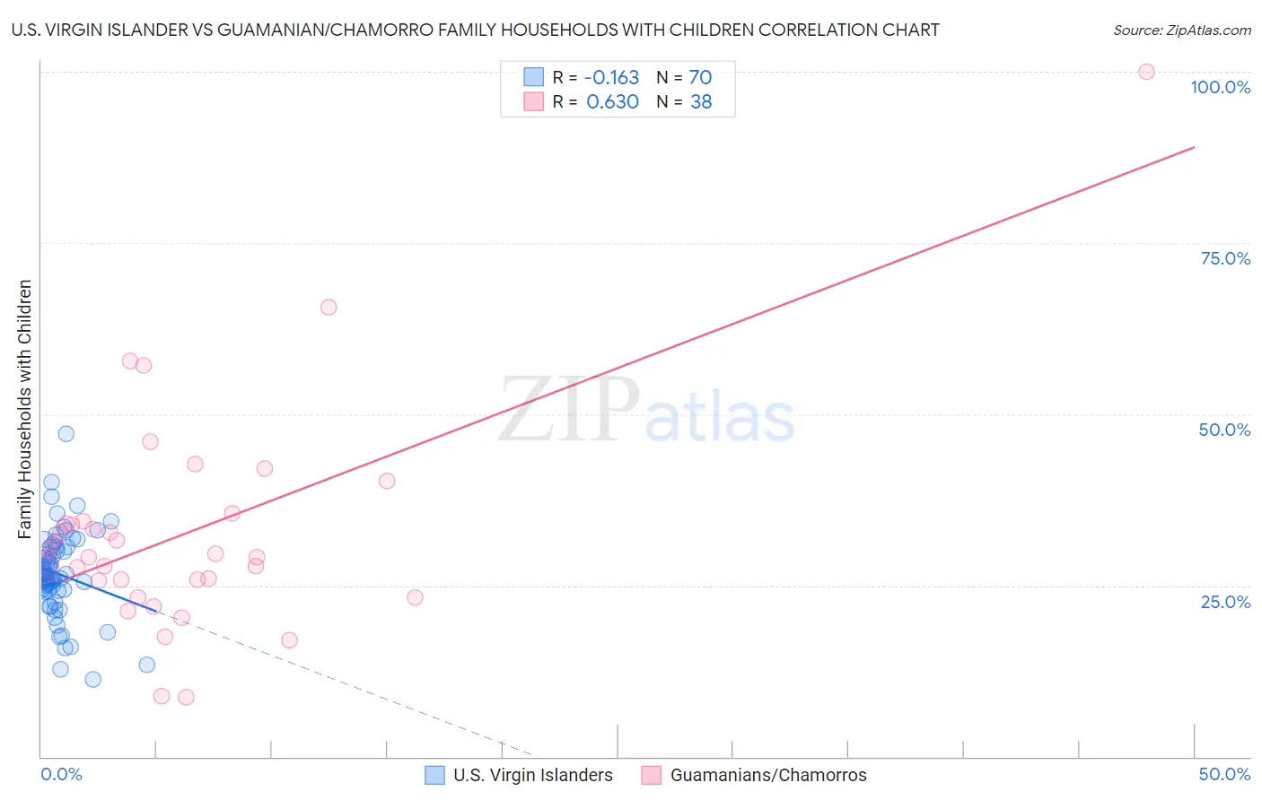 U.S. Virgin Islander vs Guamanian/Chamorro Family Households with Children