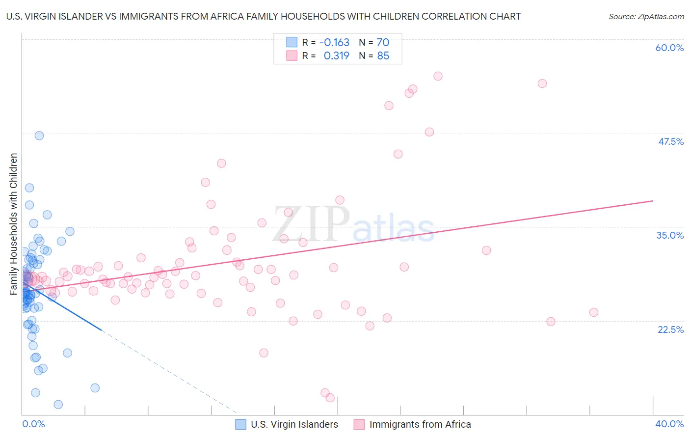 U.S. Virgin Islander vs Immigrants from Africa Family Households with Children