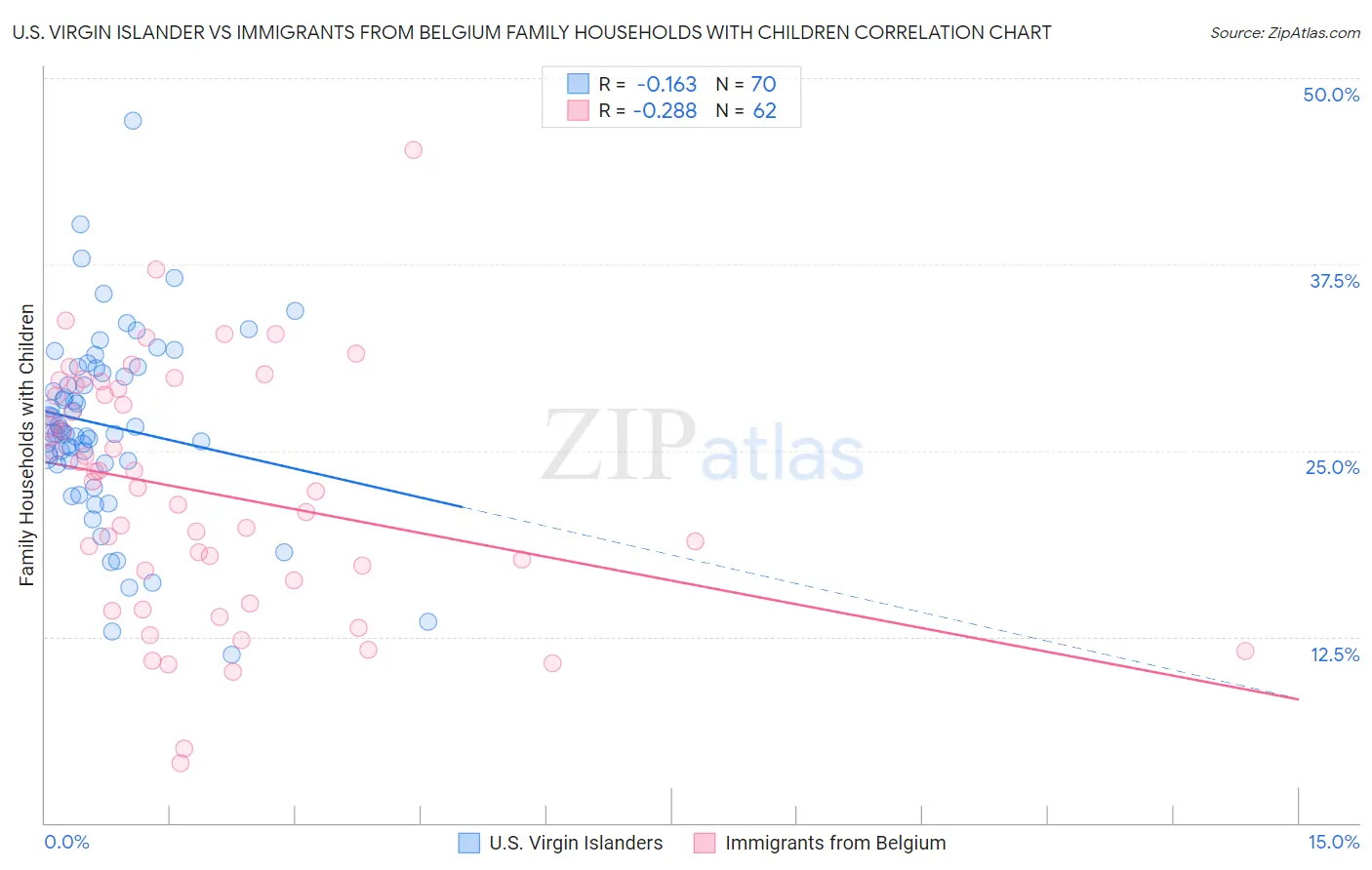 U.S. Virgin Islander vs Immigrants from Belgium Family Households with Children