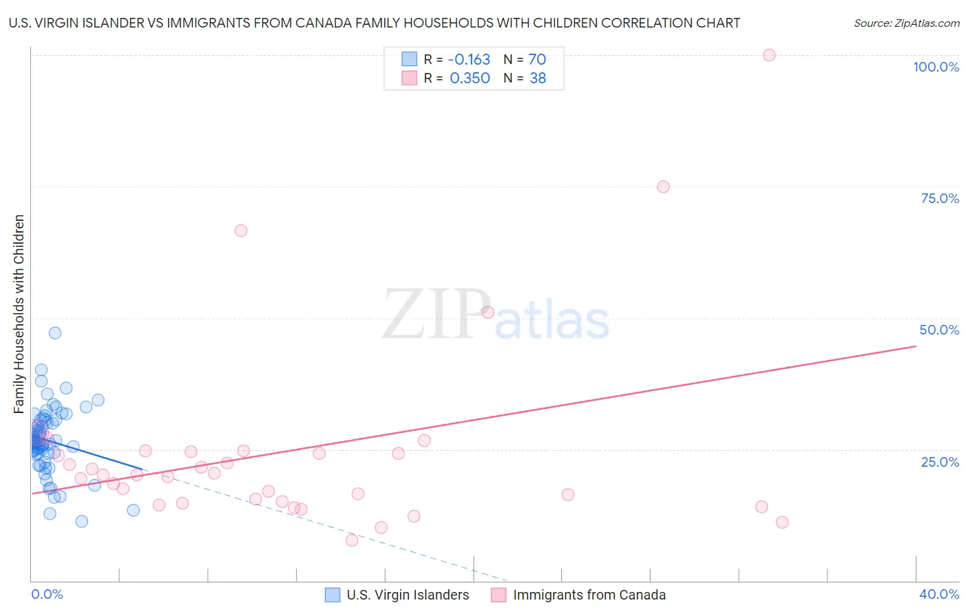U.S. Virgin Islander vs Immigrants from Canada Family Households with Children
