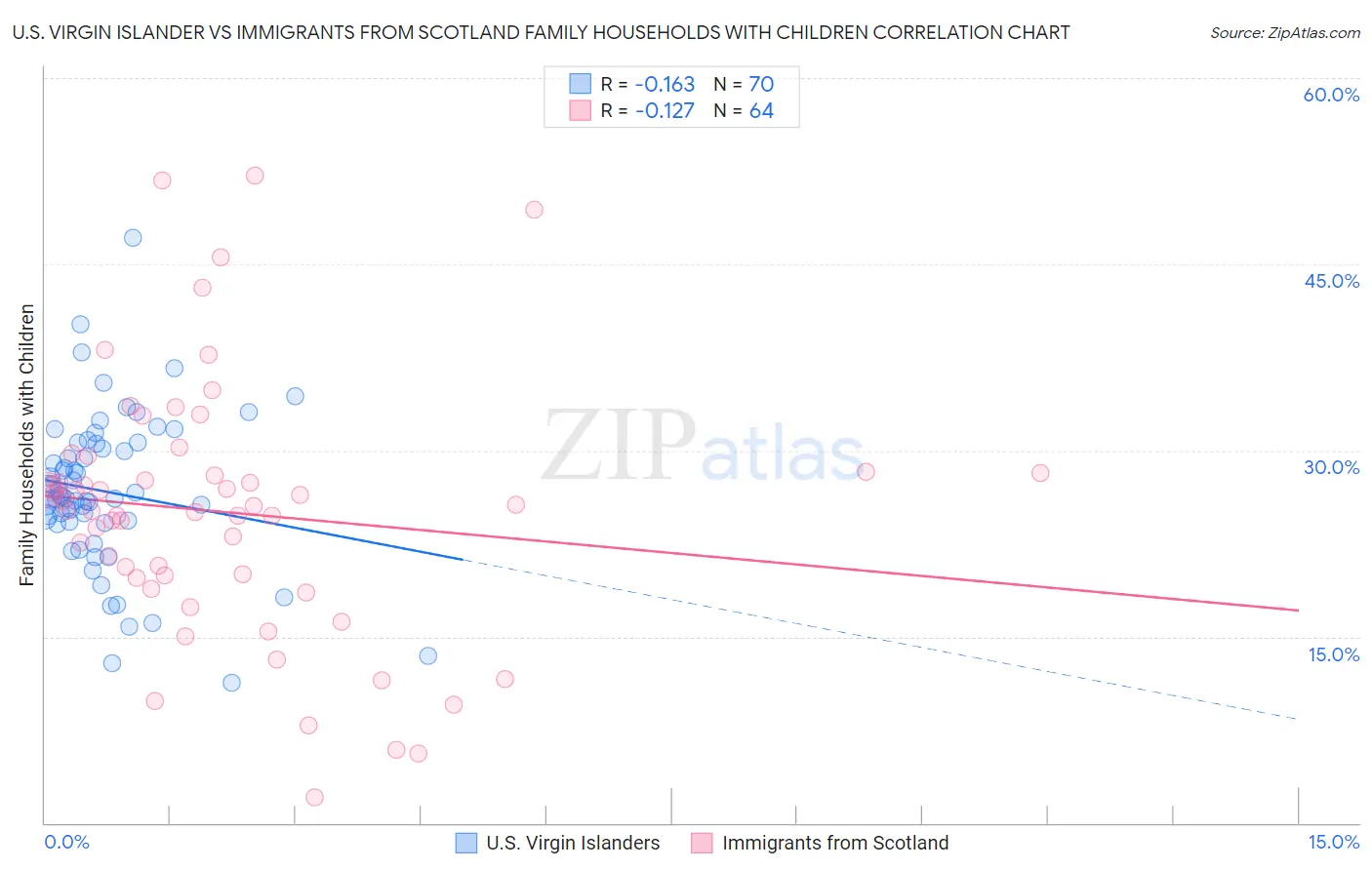 U.S. Virgin Islander vs Immigrants from Scotland Family Households with Children