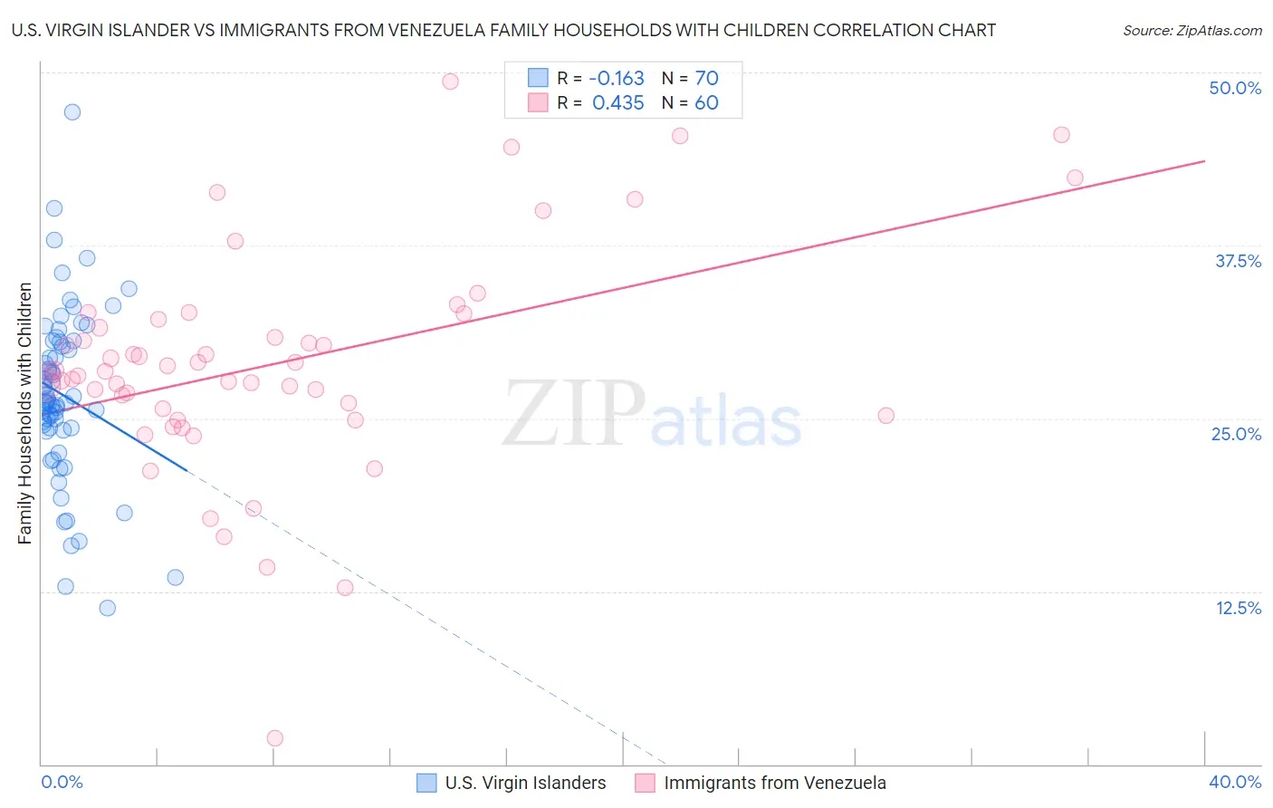 U.S. Virgin Islander vs Immigrants from Venezuela Family Households with Children