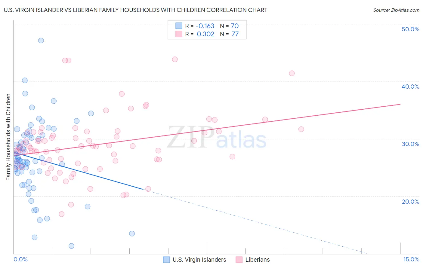 U.S. Virgin Islander vs Liberian Family Households with Children