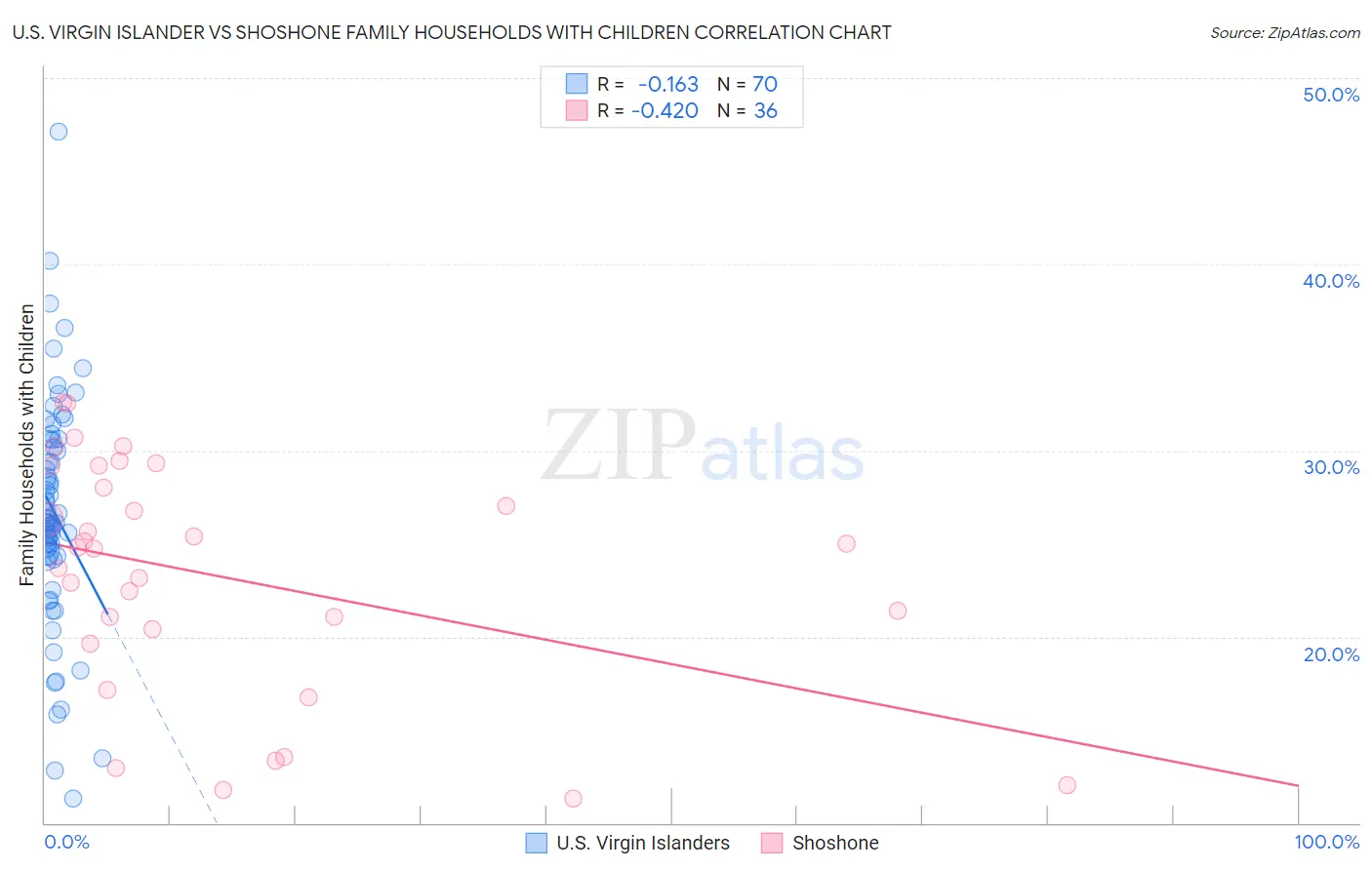 U.S. Virgin Islander vs Shoshone Family Households with Children