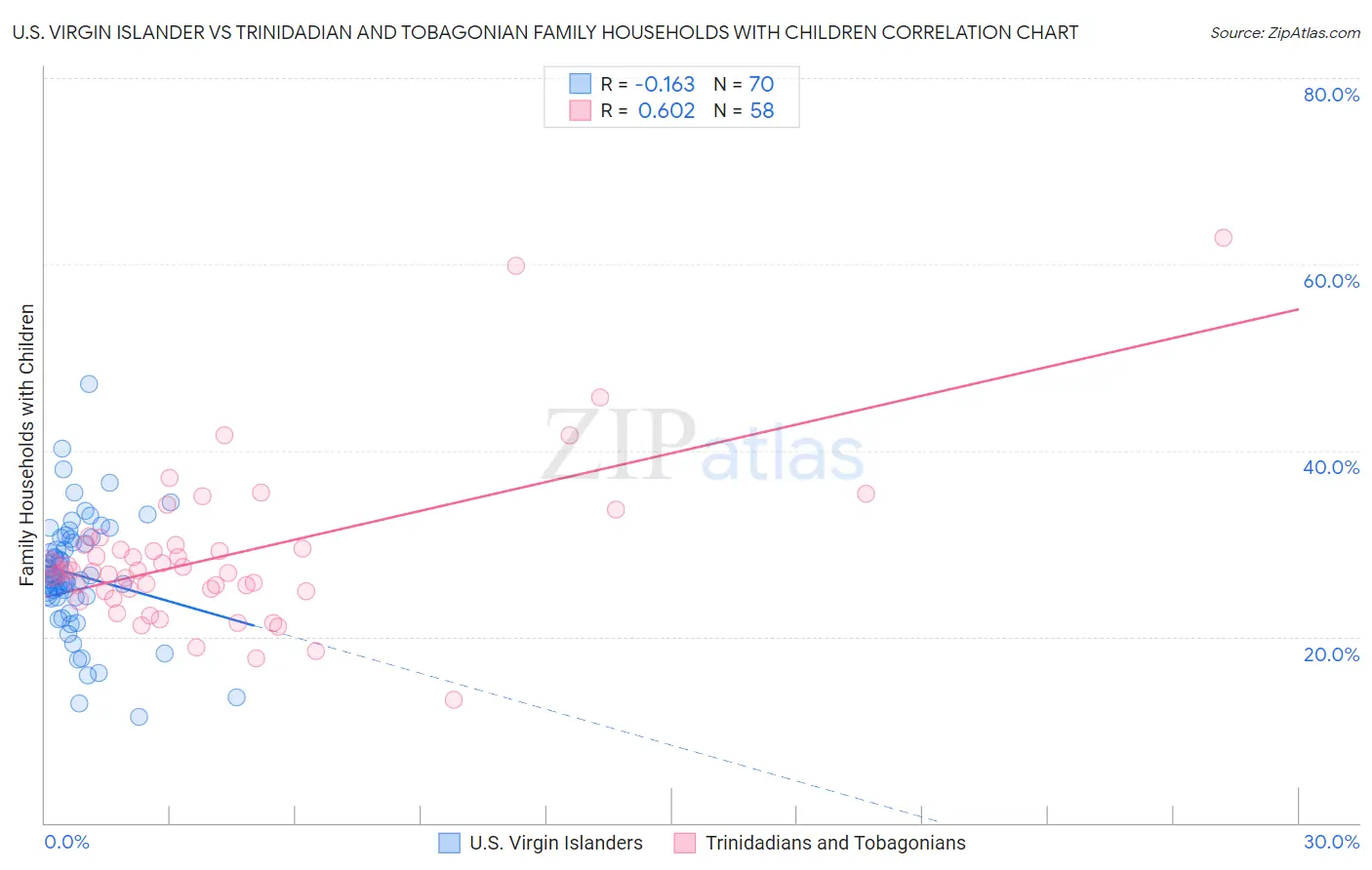 U.S. Virgin Islander vs Trinidadian and Tobagonian Family Households with Children