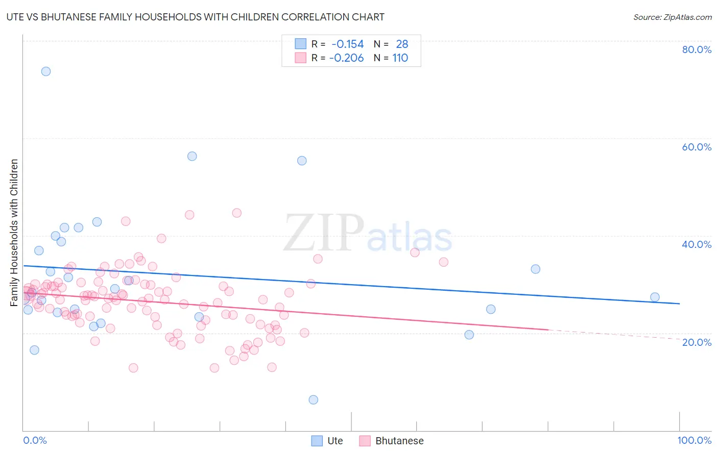 Ute vs Bhutanese Family Households with Children