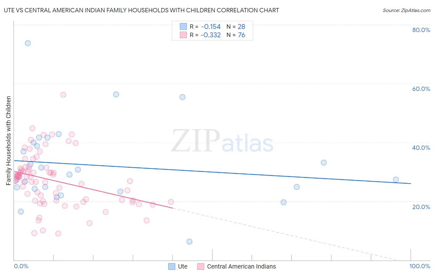 Ute vs Central American Indian Family Households with Children