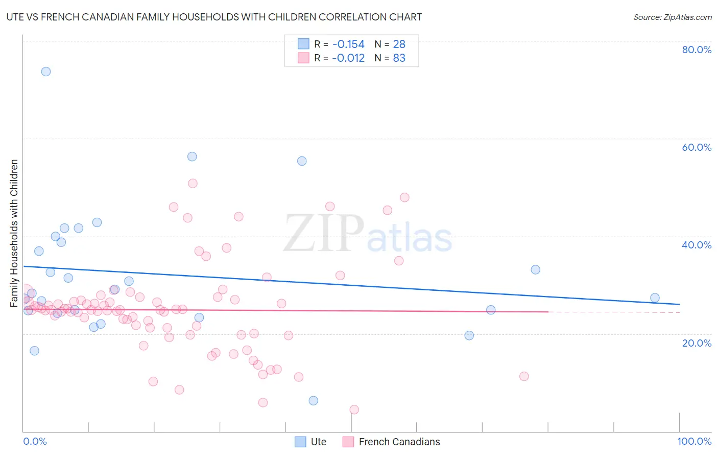 Ute vs French Canadian Family Households with Children