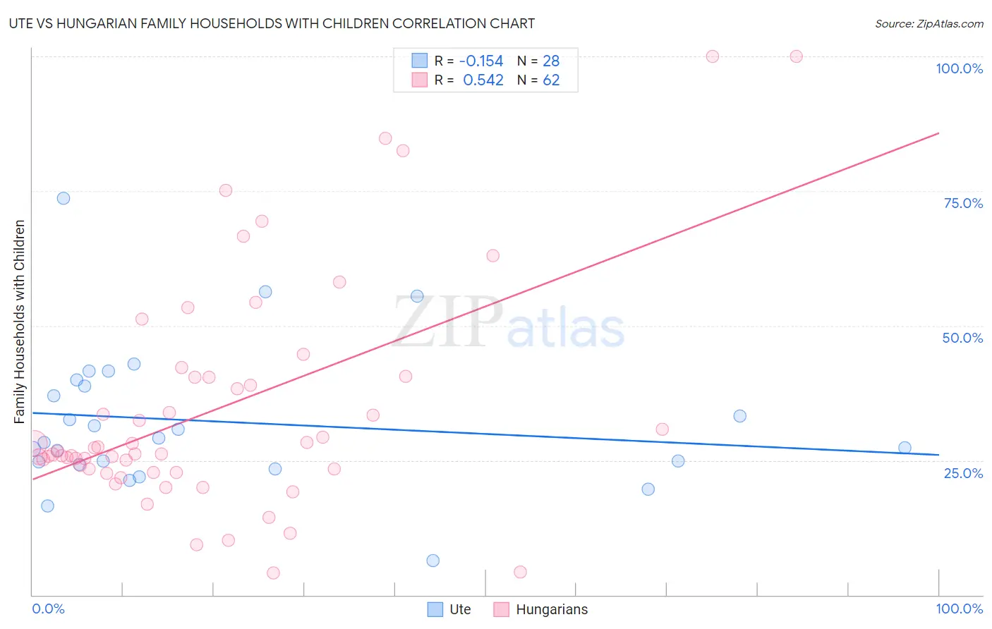 Ute vs Hungarian Family Households with Children