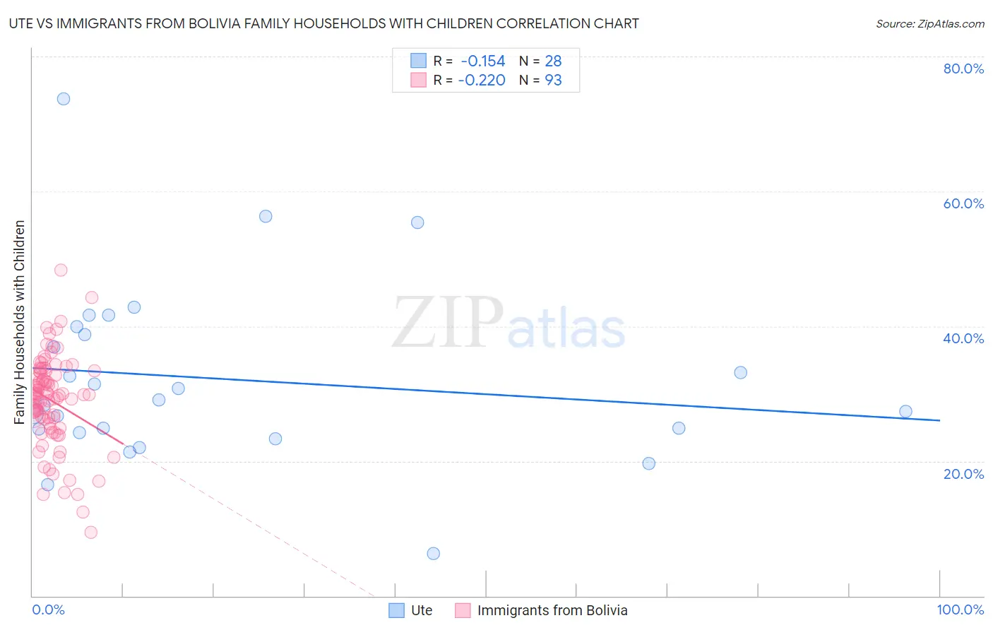 Ute vs Immigrants from Bolivia Family Households with Children