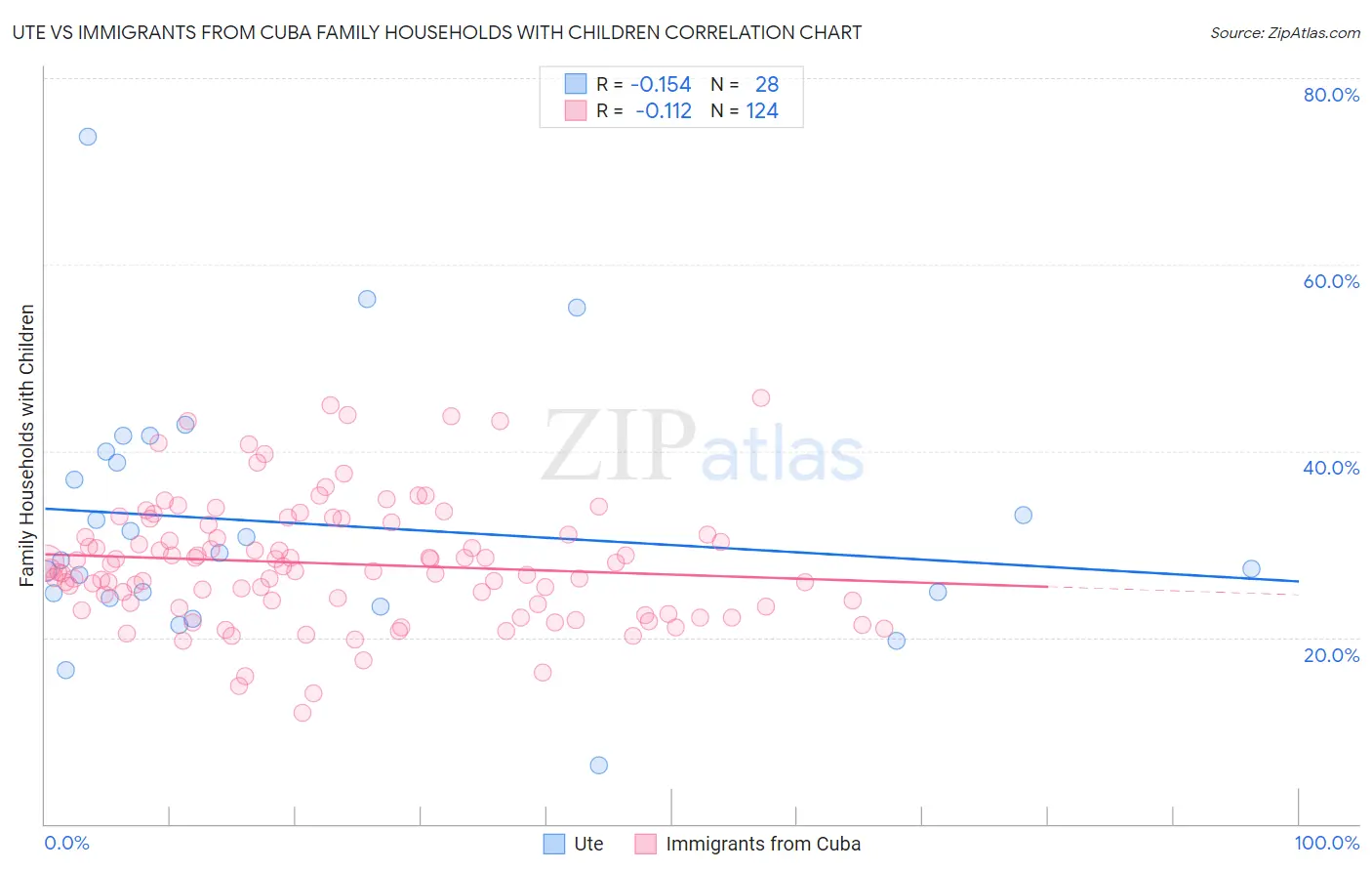 Ute vs Immigrants from Cuba Family Households with Children