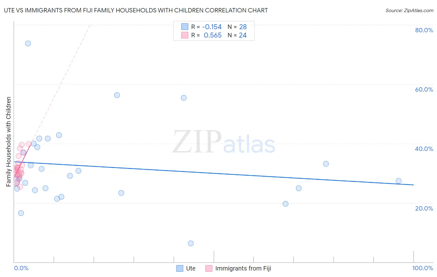 Ute vs Immigrants from Fiji Family Households with Children