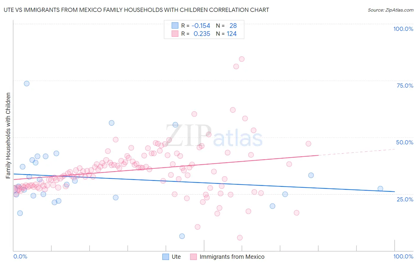 Ute vs Immigrants from Mexico Family Households with Children