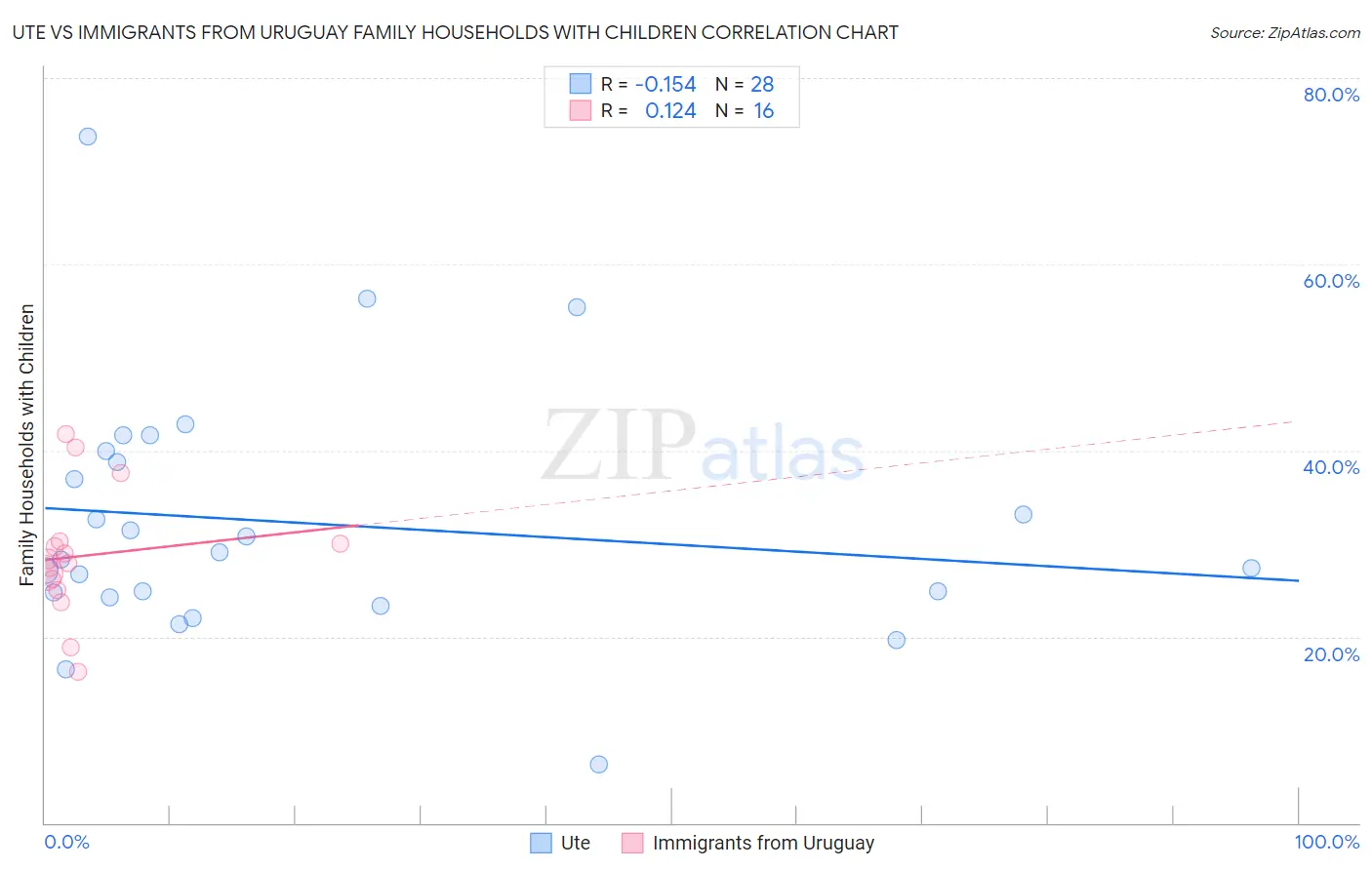 Ute vs Immigrants from Uruguay Family Households with Children