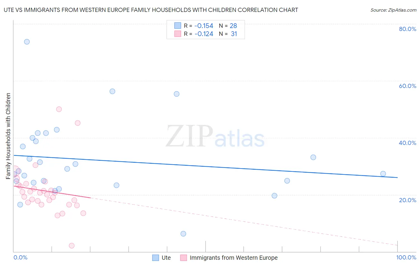 Ute vs Immigrants from Western Europe Family Households with Children