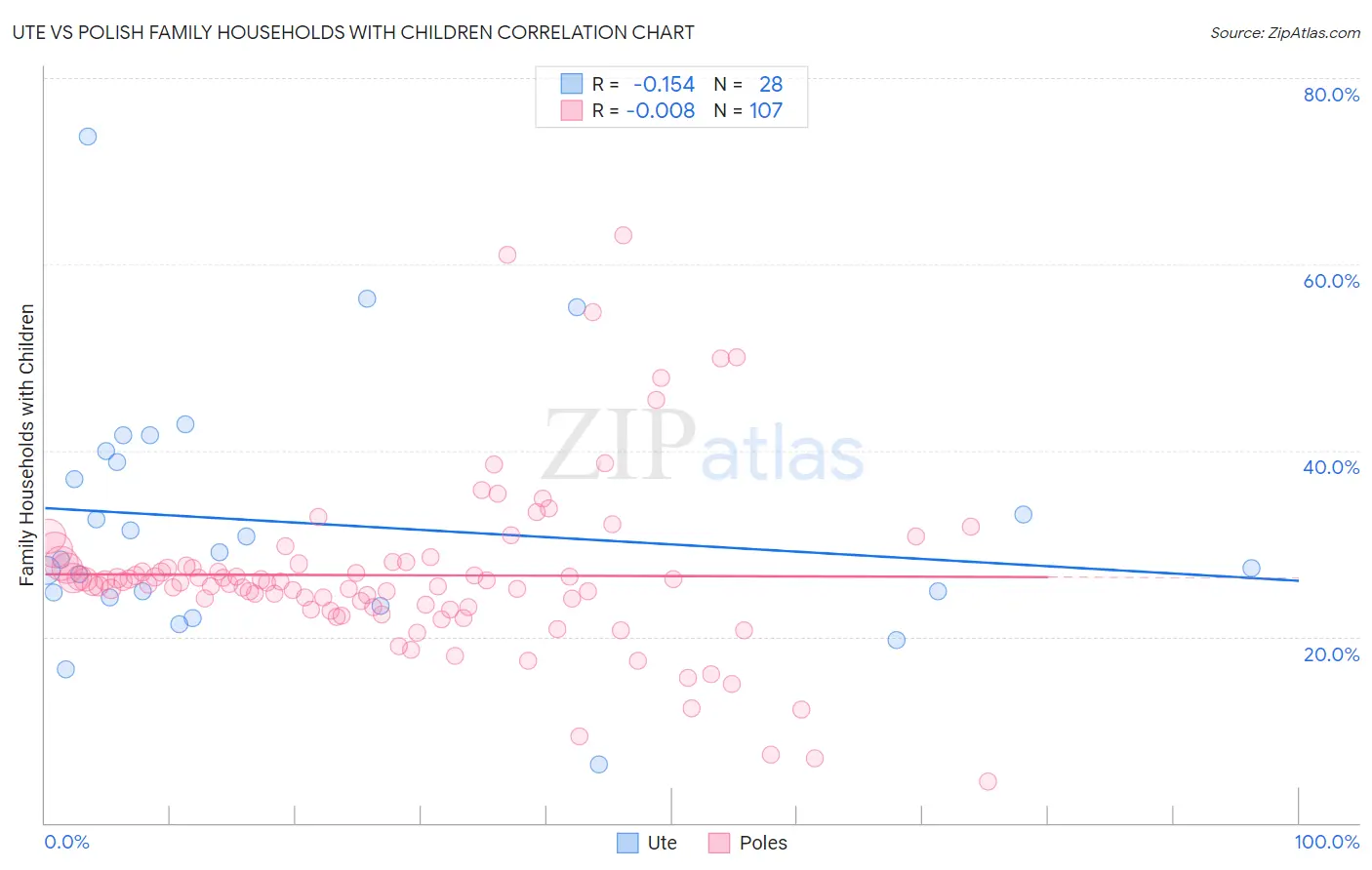 Ute vs Polish Family Households with Children