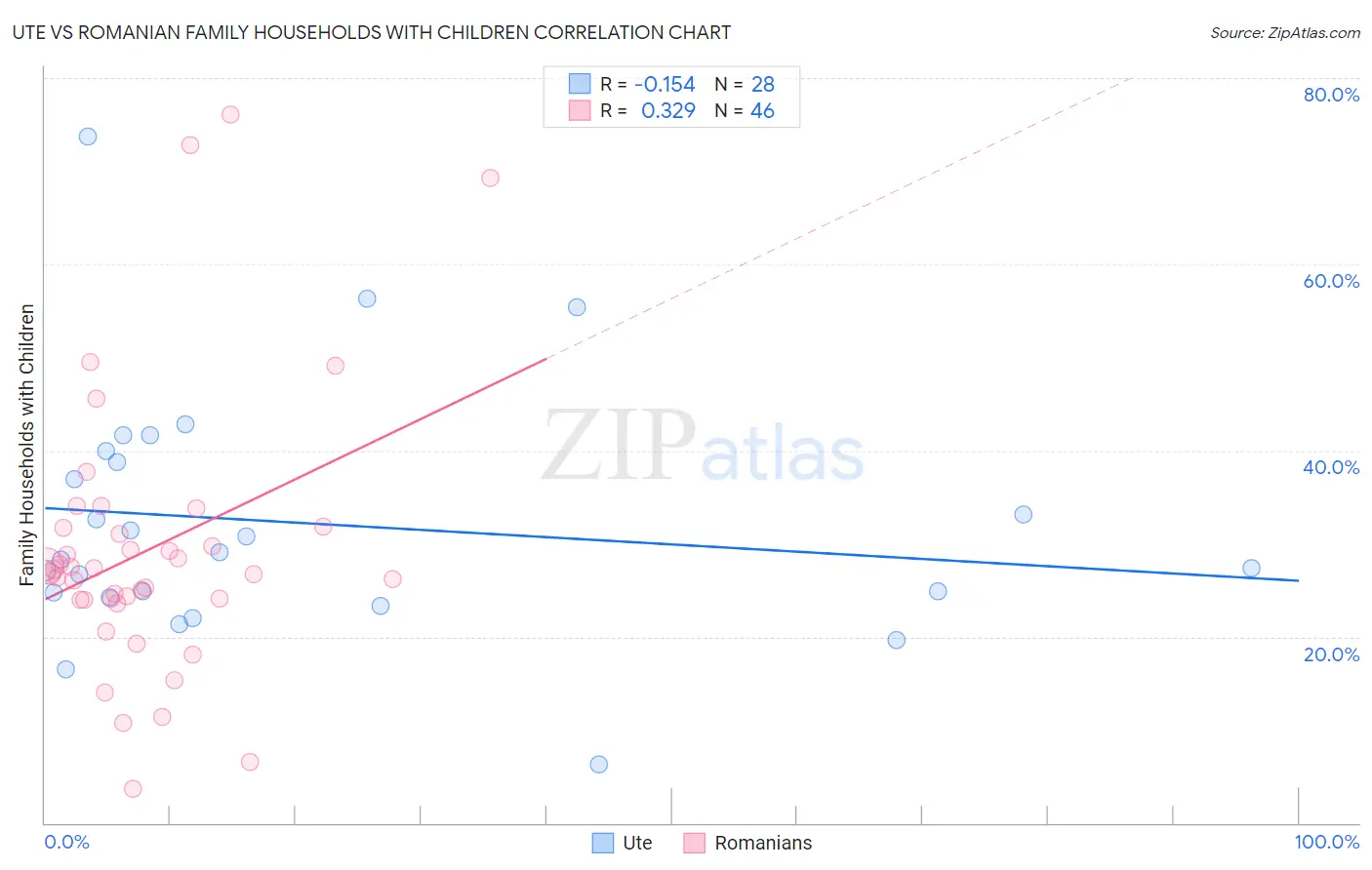 Ute vs Romanian Family Households with Children