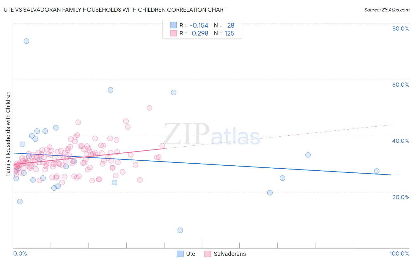 Ute vs Salvadoran Family Households with Children