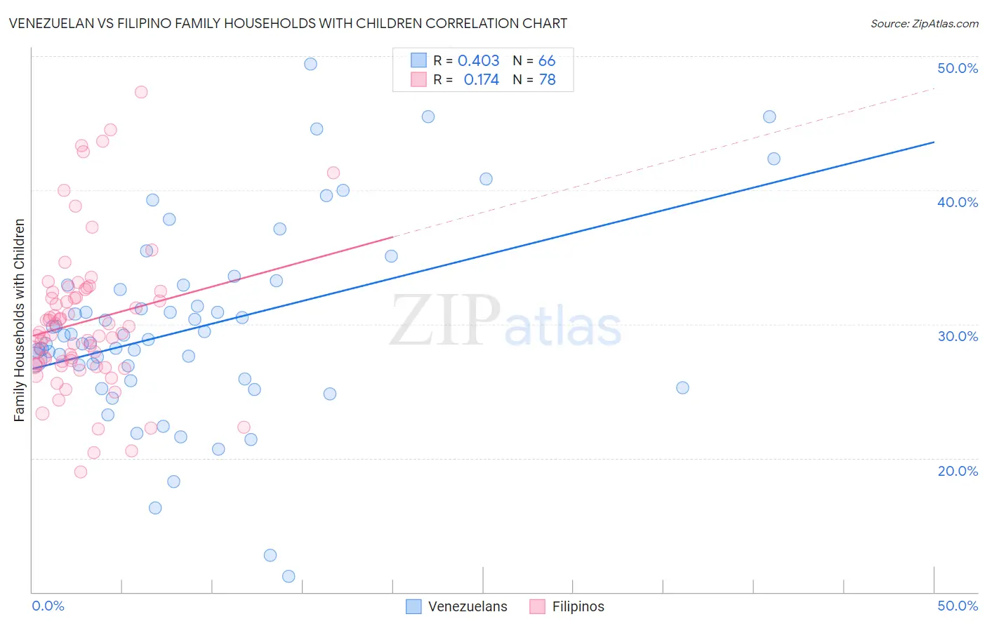 Venezuelan vs Filipino Family Households with Children