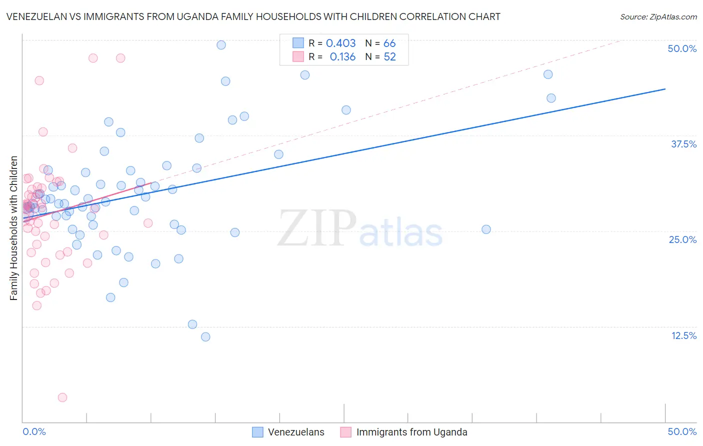 Venezuelan vs Immigrants from Uganda Family Households with Children