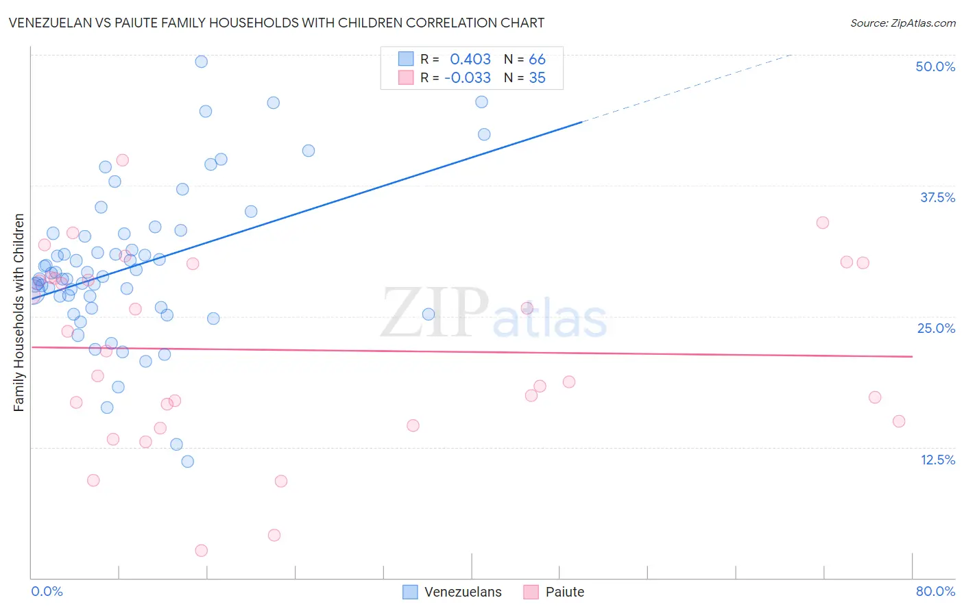 Venezuelan vs Paiute Family Households with Children