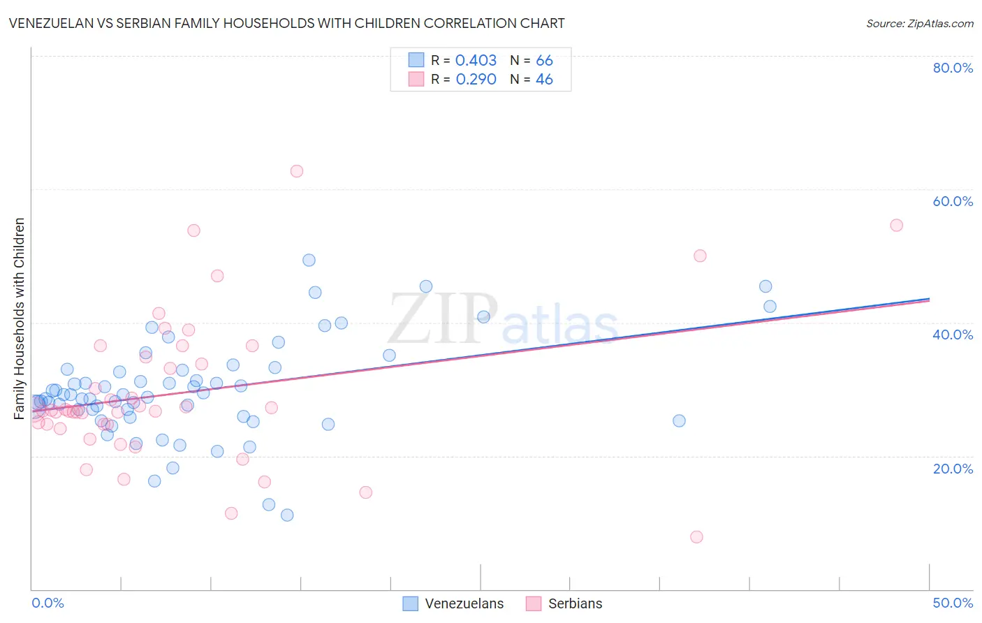 Venezuelan vs Serbian Family Households with Children