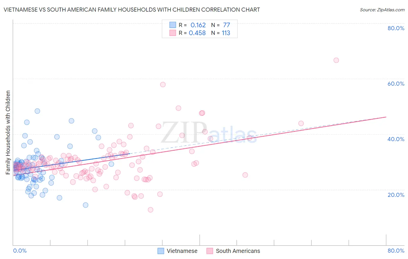 Vietnamese vs South American Family Households with Children