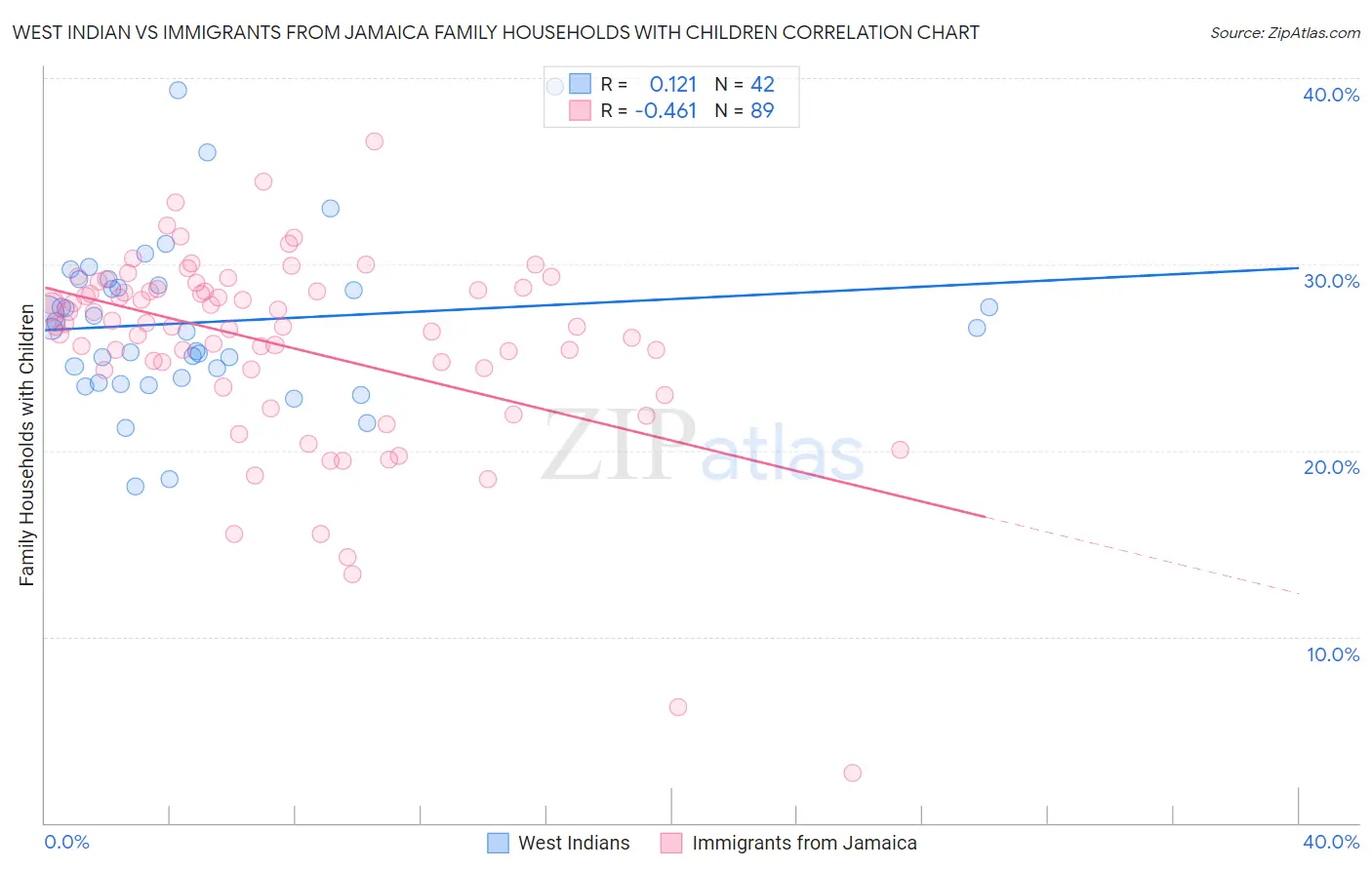 West Indian vs Immigrants from Jamaica Family Households with Children