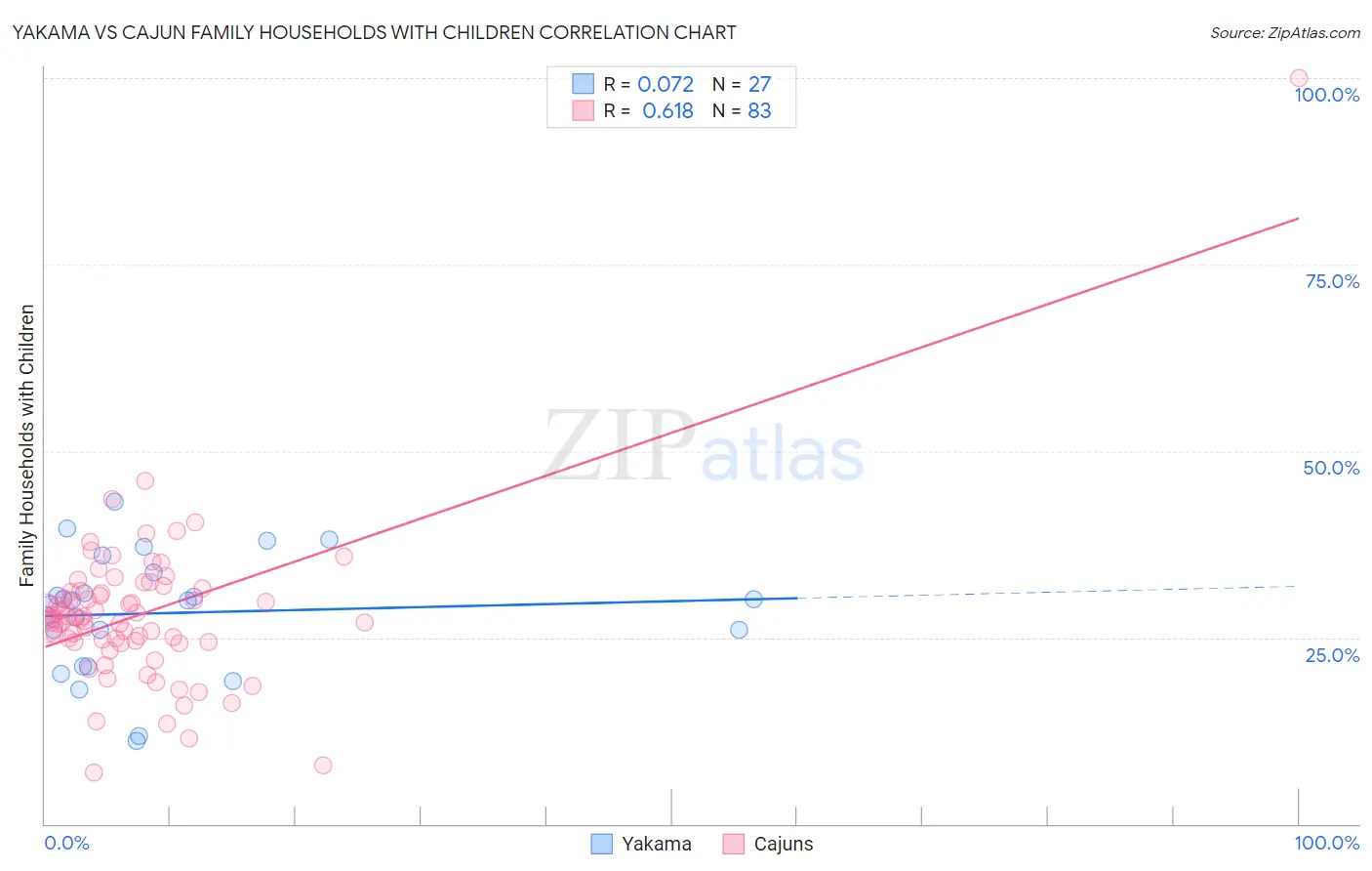 Yakama vs Cajun Family Households with Children