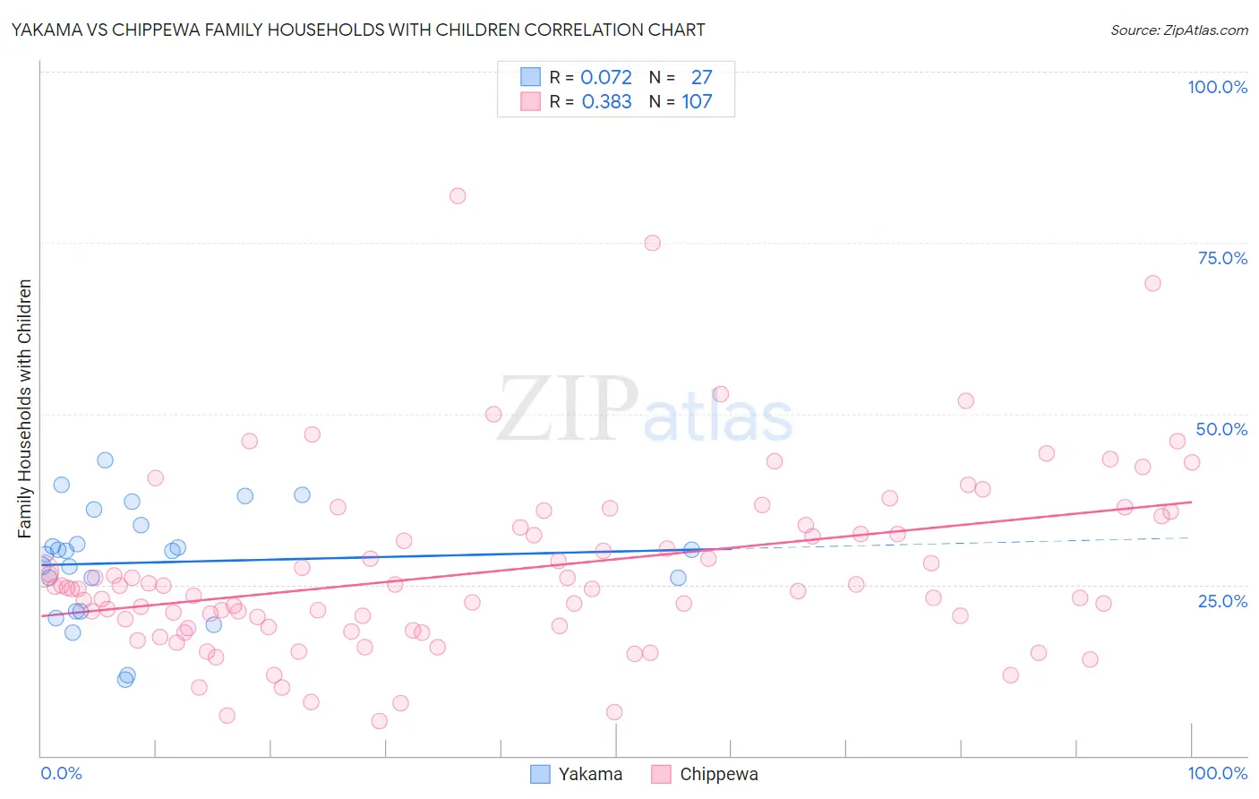 Yakama vs Chippewa Family Households with Children