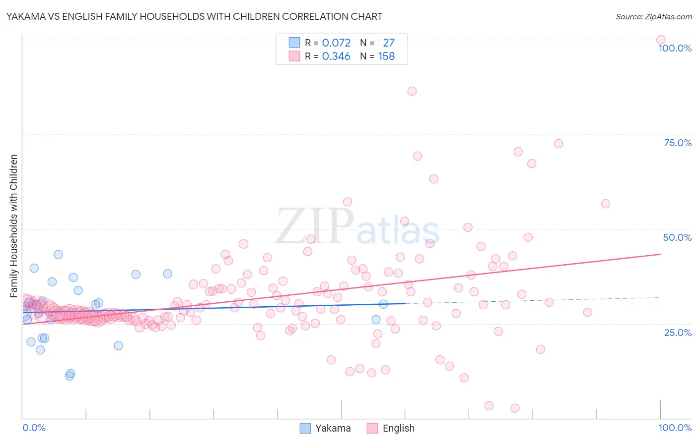 Yakama vs English Family Households with Children