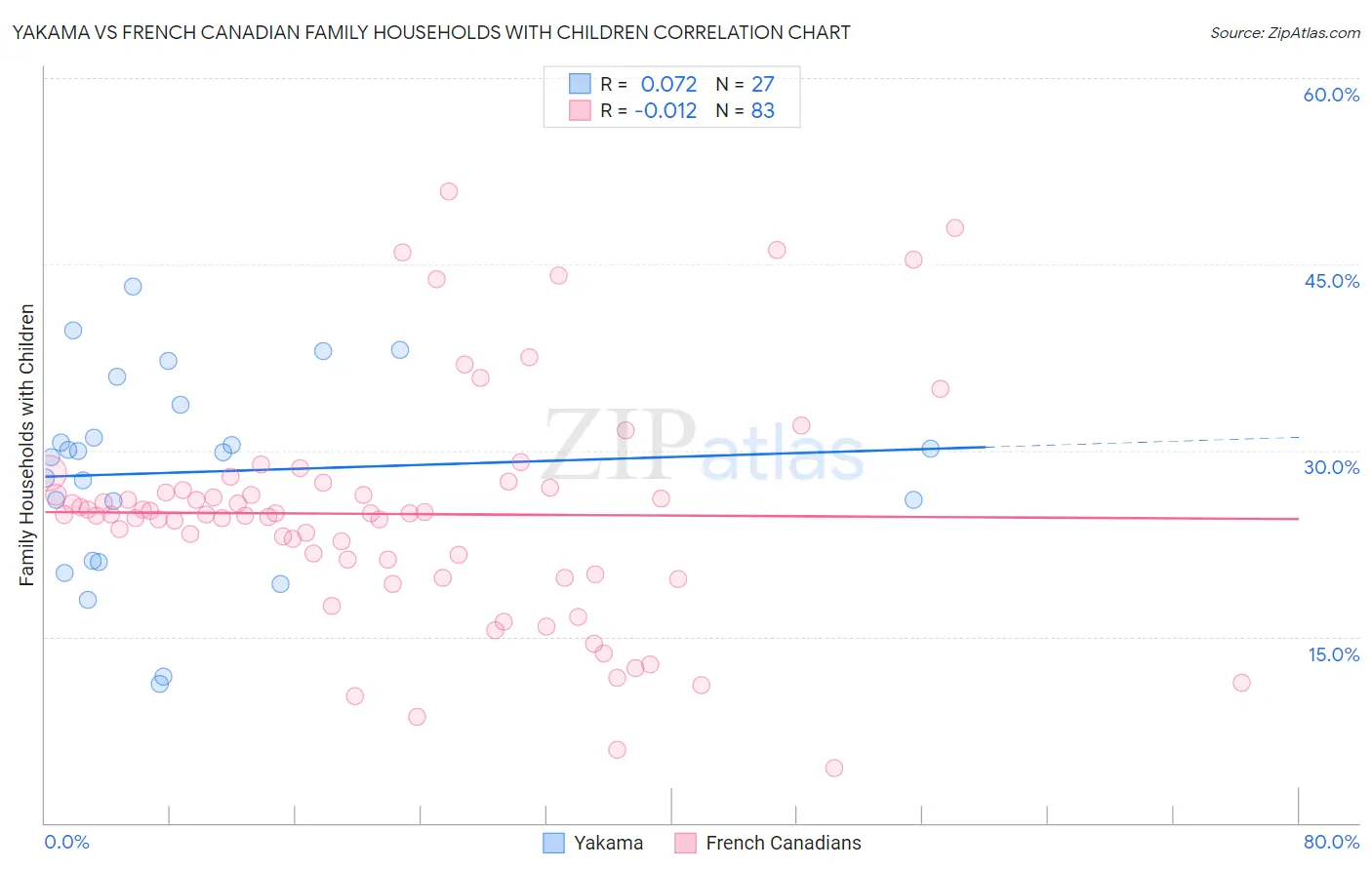 Yakama vs French Canadian Family Households with Children