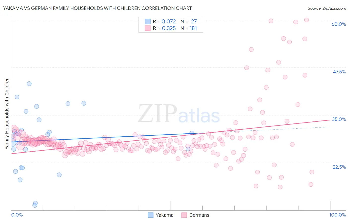 Yakama vs German Family Households with Children