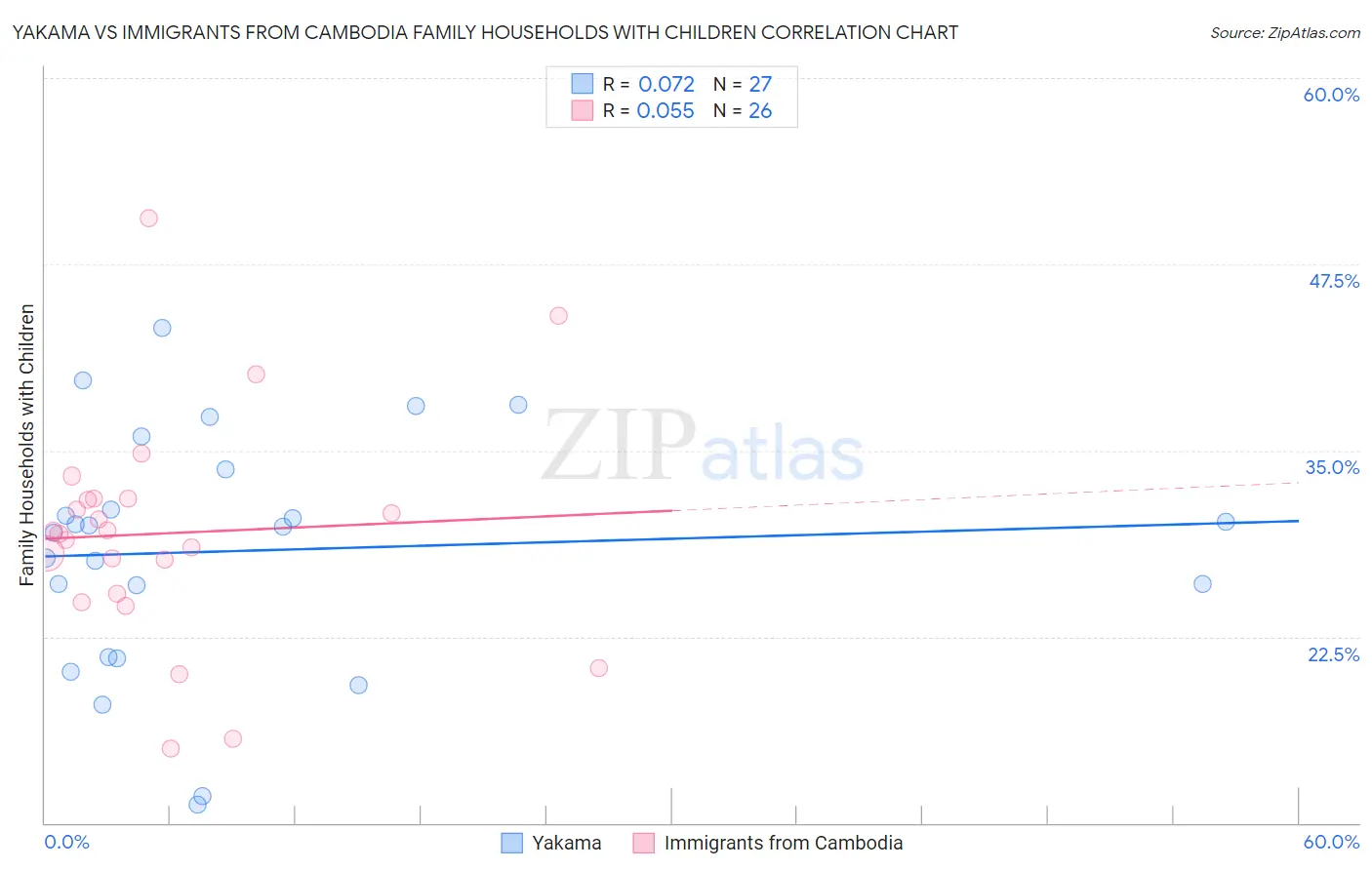 Yakama vs Immigrants from Cambodia Family Households with Children