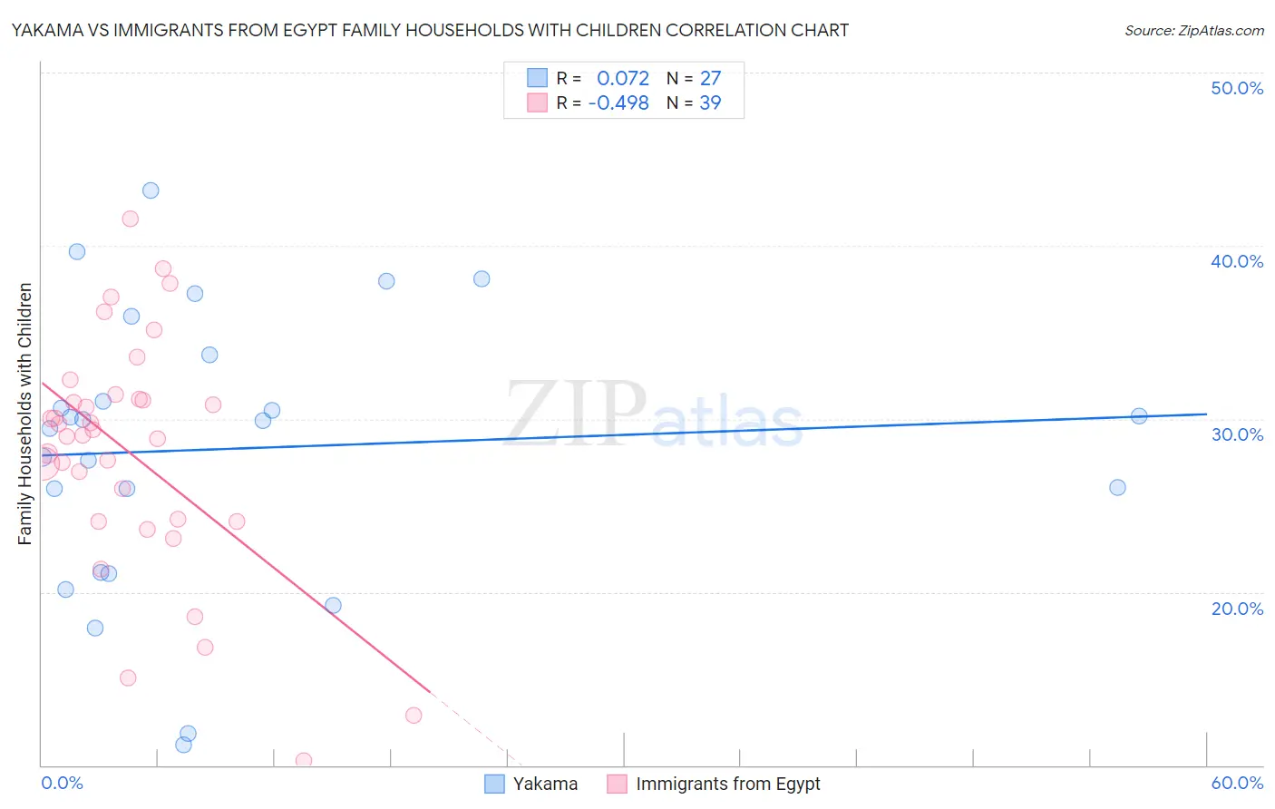 Yakama vs Immigrants from Egypt Family Households with Children